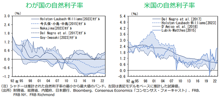 BOJ Japan and US Neutral Rate