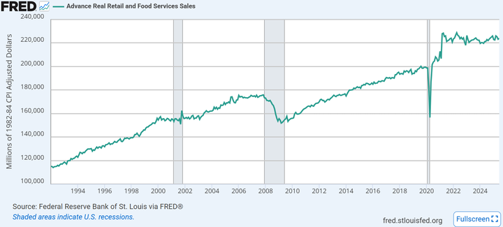 FRED Real retail sales