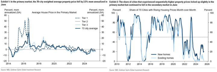 GS China 70 cities property price