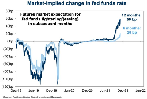 GS implied fed funds rate