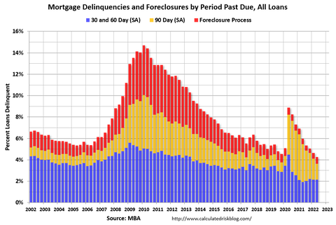 MBA Mortgage Delinquencies and Foreclosures