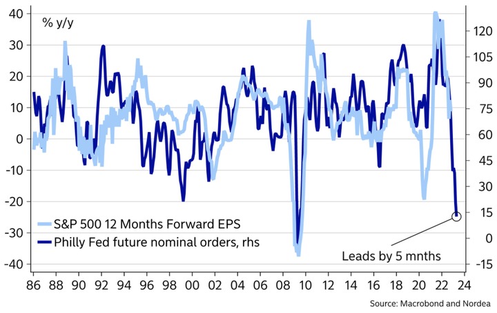 Nordea Philly and SP500 EPS