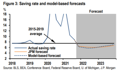 JPM Saving rate
