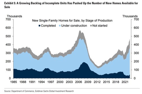 GS New Single family homes for sale