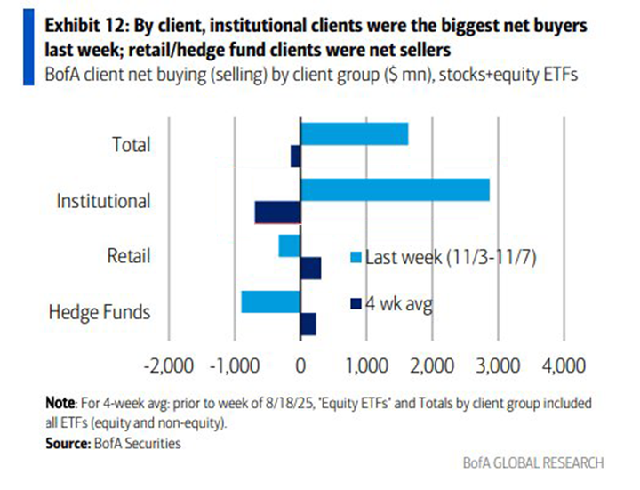 BofA Client Flows