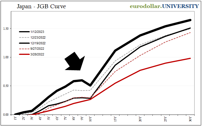 Eurodollar Univ JGB curve