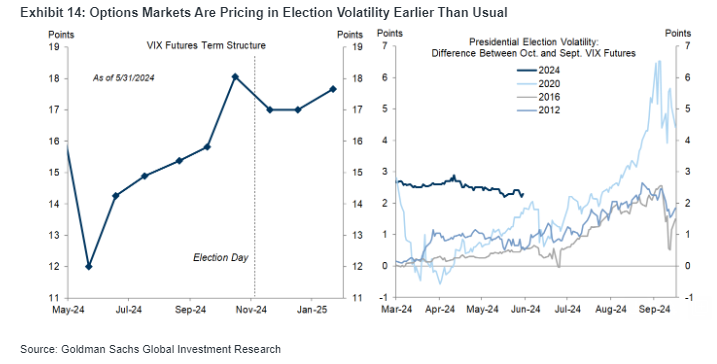 GS Election Volatility Pricing