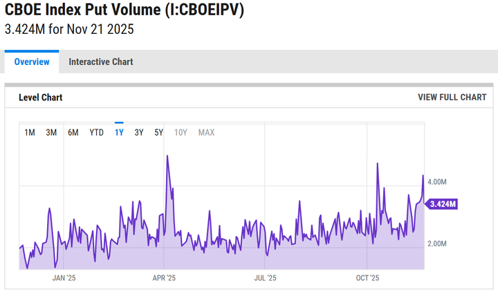 Ycharts index put volume