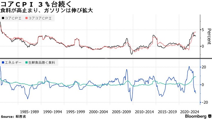 Bloomberg Japan Core Inflation