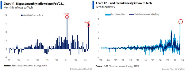 BofA Tech inflow
