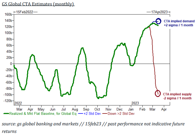 GS Global CTA estimates