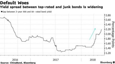 china bond woes bbg