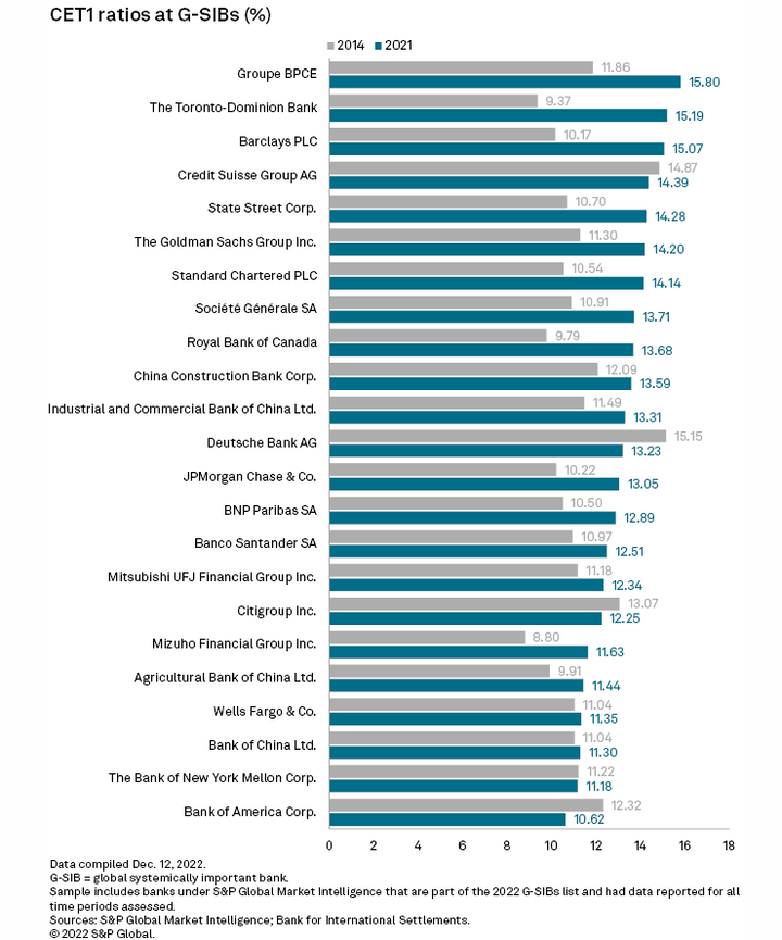 SP Global CET1 ratio G-SIBs