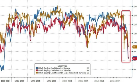 Umich Buying Conditions