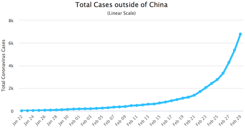 Total Cases exclude china