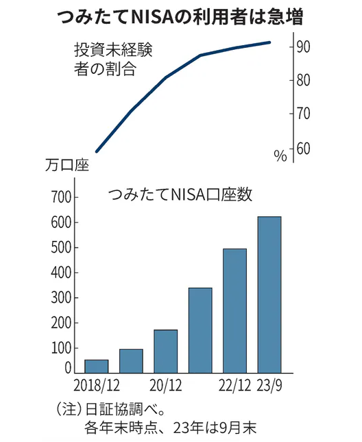 Nikkei NISA account numbers