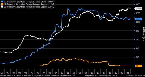 Bloomberg US Treasury Holders