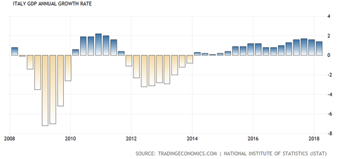 Italy GDP Growth