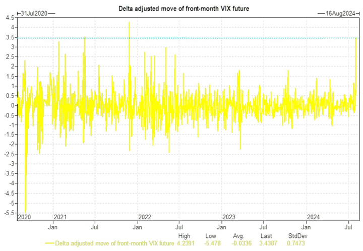 GS VIX move