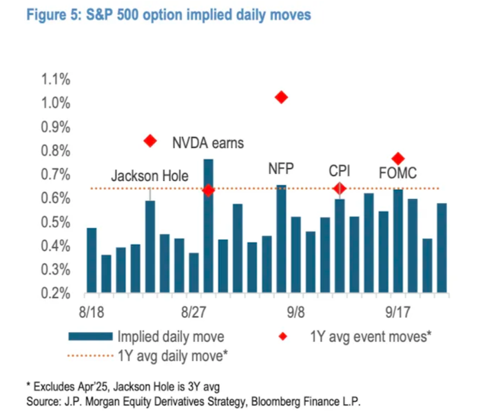 JPM option implied daily moves