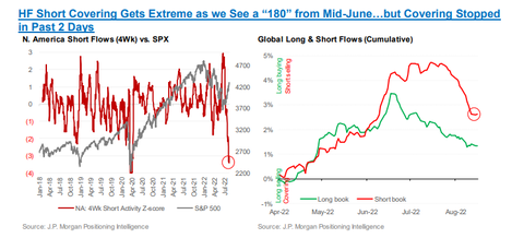 JPM Short cover flows