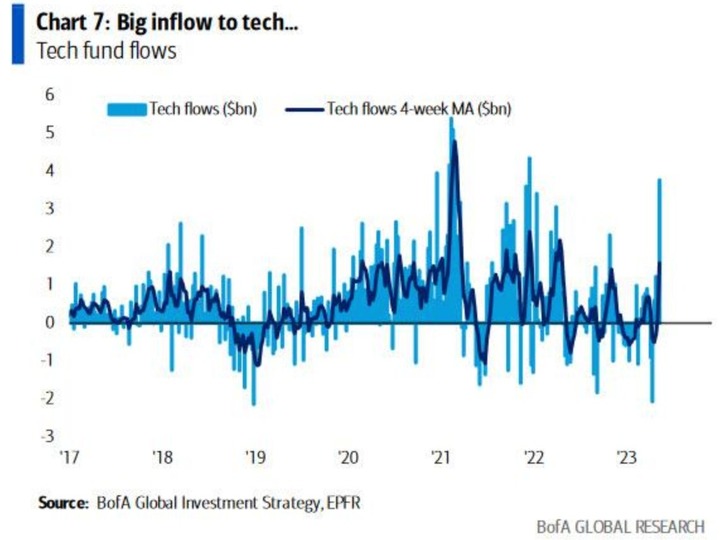 BofA tech flows
