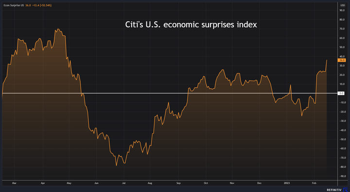 Reuter Citi economic surprise