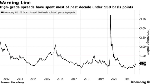 Bloomberg USIG Spread