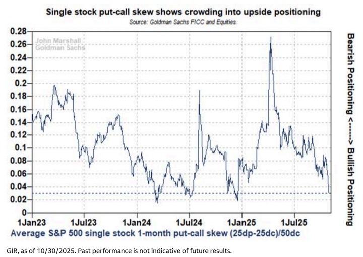 GS put call skew