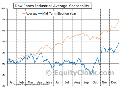 EquityClock Seasonality Mid Electiion Year