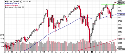 SPX Weekly