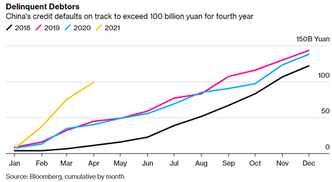 China Default bbg