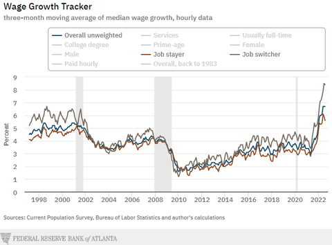 Atlanta Fed Wage Tracker Switcher vs Stayer