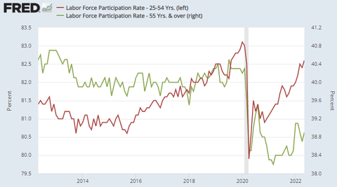 FRED Labor Force Participation Rate Prime Age and 55+