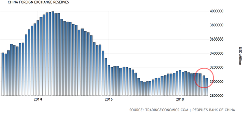 China Forex Reserve