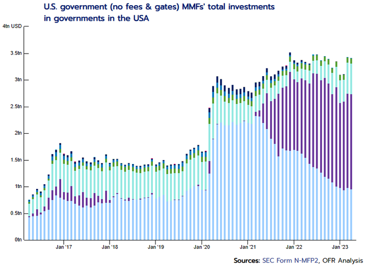 OFR Gov MMF investment breakdown