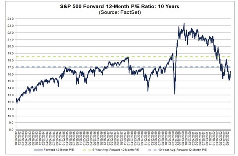 Factset SP500 forward PER