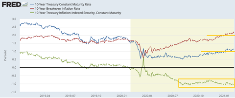 10 year Rates