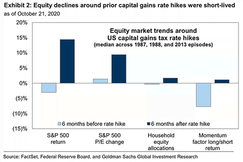 SP500