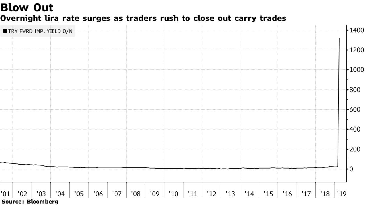 トルコ当局が見せるレトロな通貨防衛 : 炭鉱のカナリア、炭鉱の龍