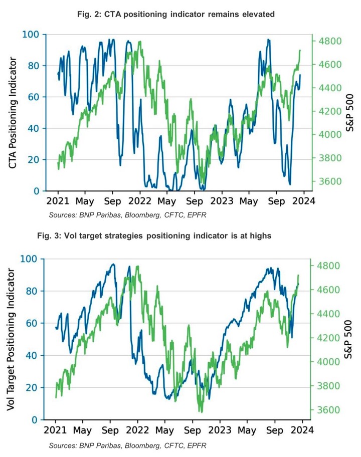 BNP Paribas CTA and Vol Target Positioning