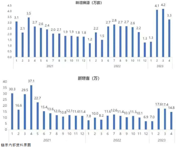 Lianjia Shanghai housing inventories and visitors