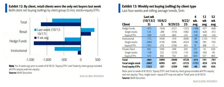 BofA client flows