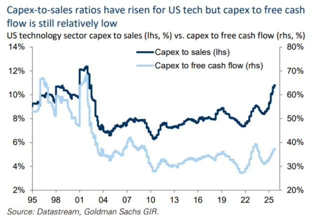 GS Capex to free cash flow