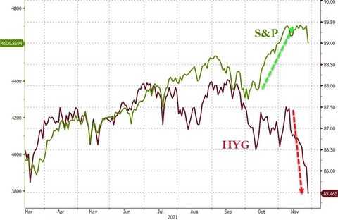 HYG vs SPX