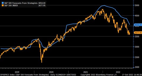 Bloomberg SP500 EPS consensus