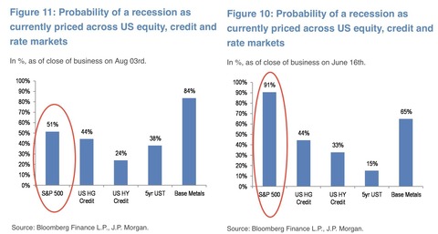 JPM Recession prob