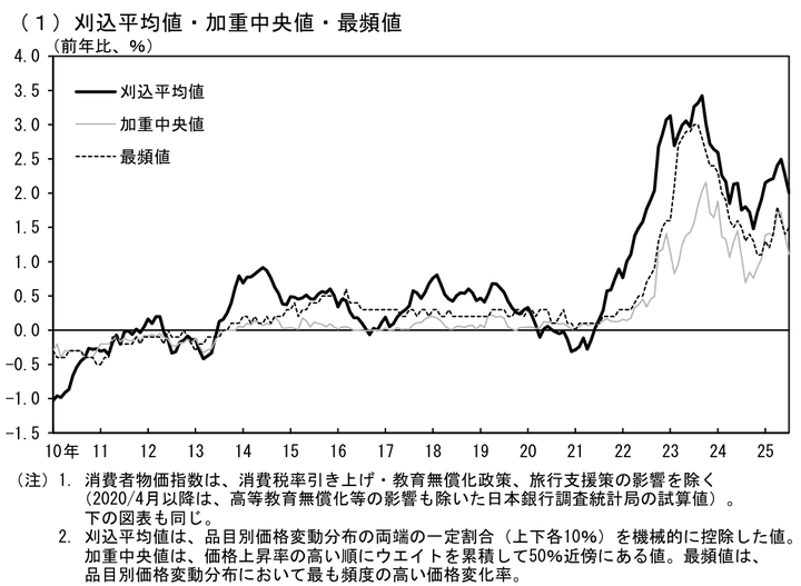 BOJ Trimmed CPI