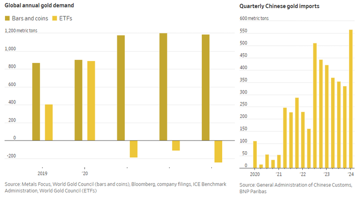 WSJ Global Annual Gold Demand