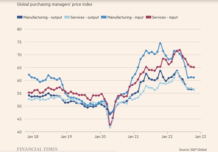 FT SP Global PMI input and output